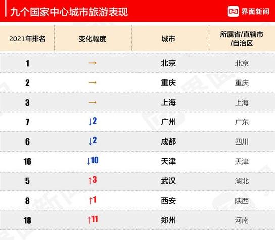 2021最佳旅游城市