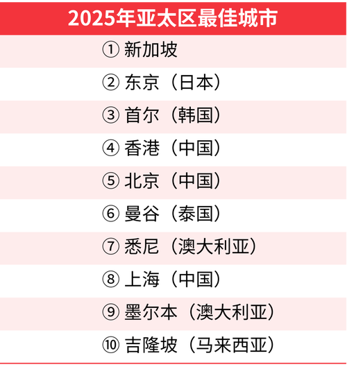 亚太区最佳旅游城市排名