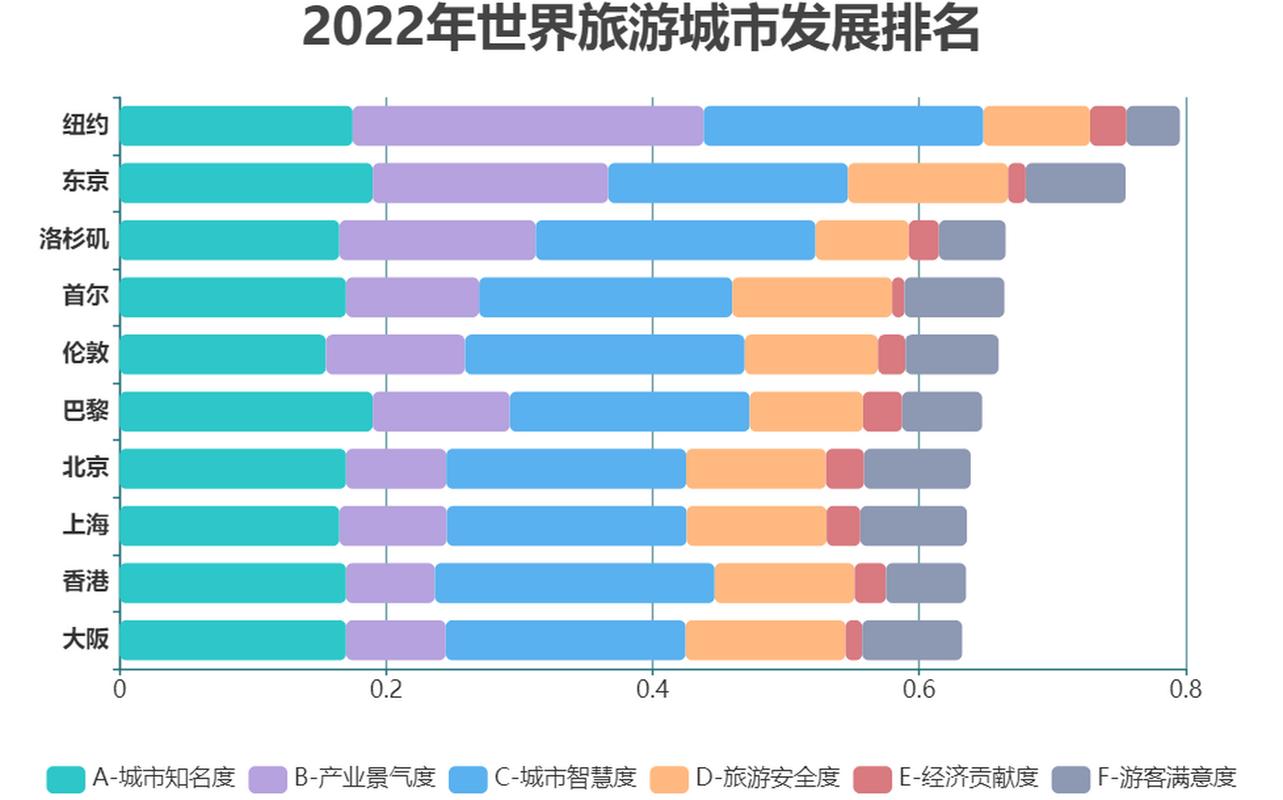 全球最佳旅游城市排名前十