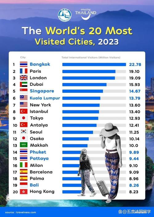世界最佳的旅游城市排名