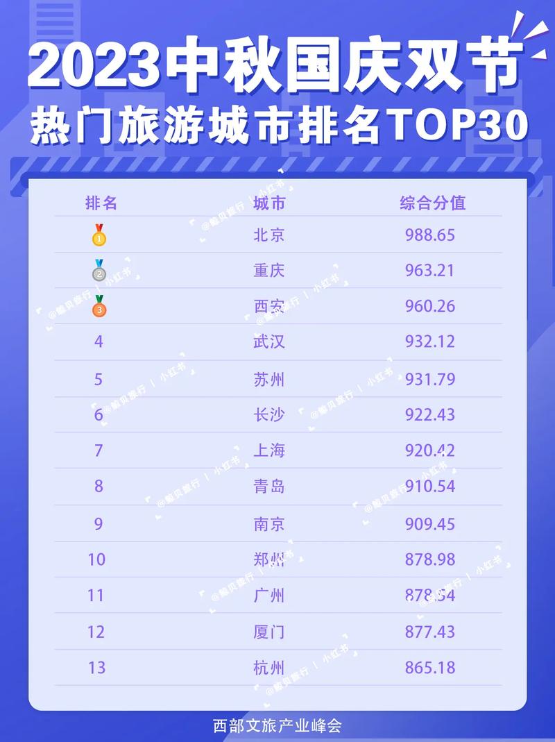 历届年度最佳旅游城市名单