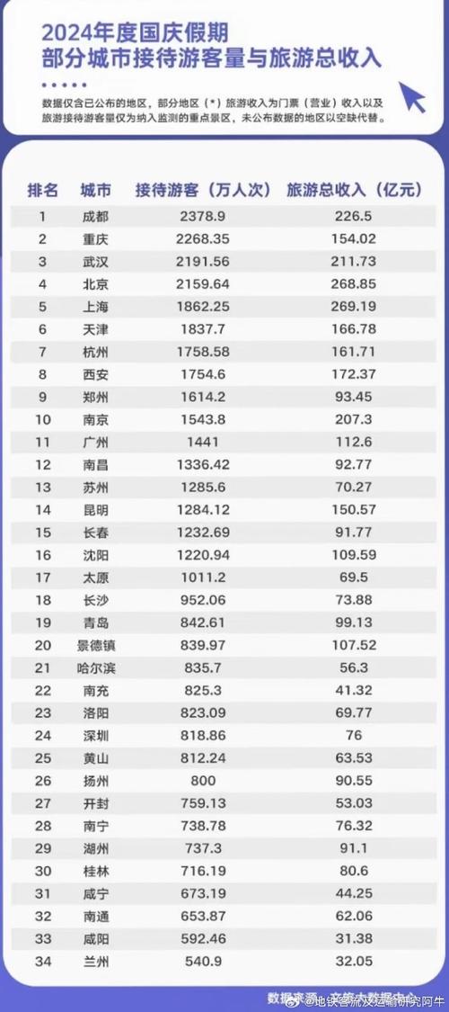 目前最佳旅游城市排名