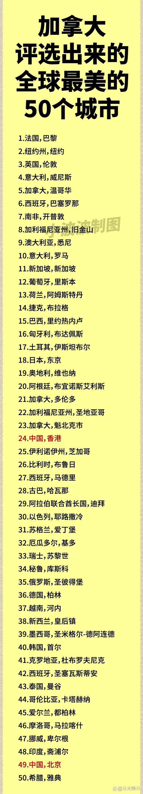 十大国际最佳旅游城市排名