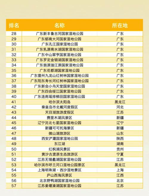 全国最佳森林旅游城市排名