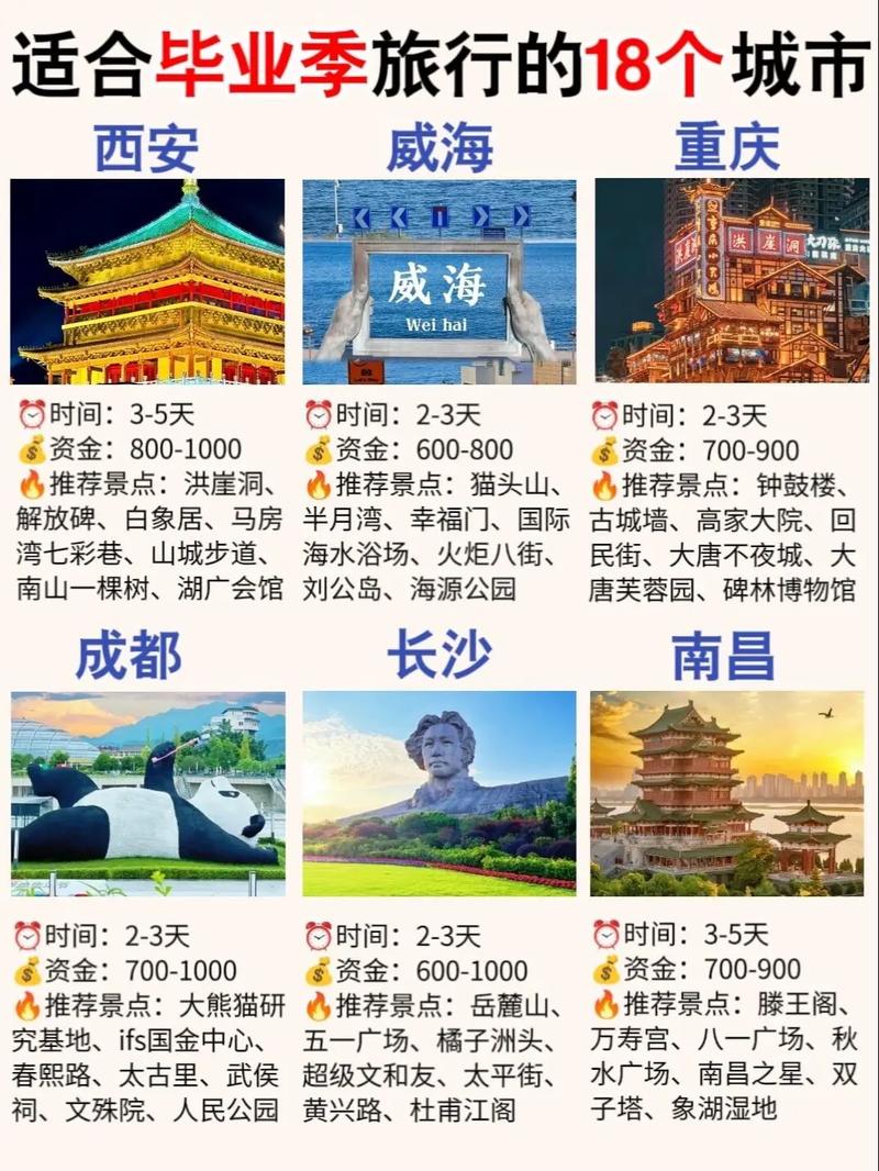 最佳青年旅游城市排名