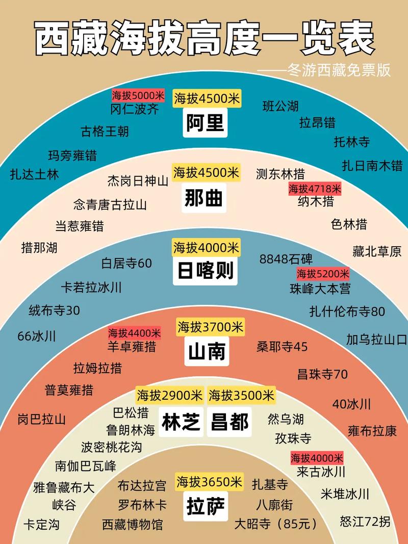 最佳旅游城市海拔高度是多少?