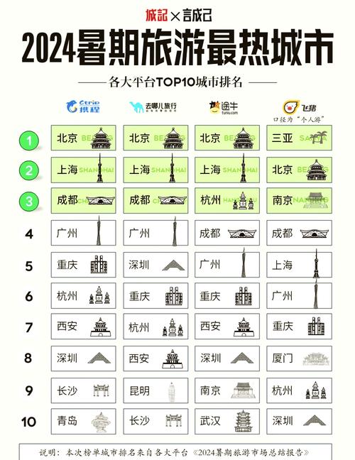 最佳发展旅游城市排名
